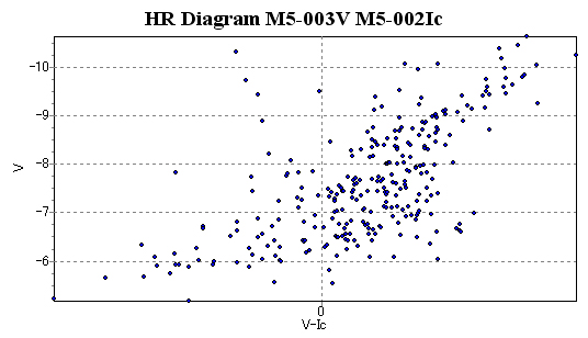 M5 H-R diagram